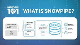 Snowflake 101: What is Snowpipe?