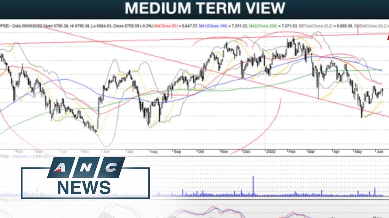 Analyst Expects PSEi To Break Above 6,850 In Next Few Weeks | ANC - YouTube