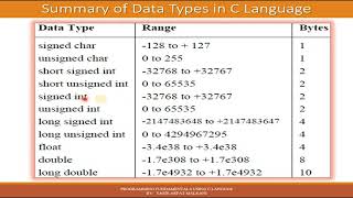 Lesson-4: Data Types, Type Declaration Instruction & using Variables in C | C Tutorial Hindi / Urdu