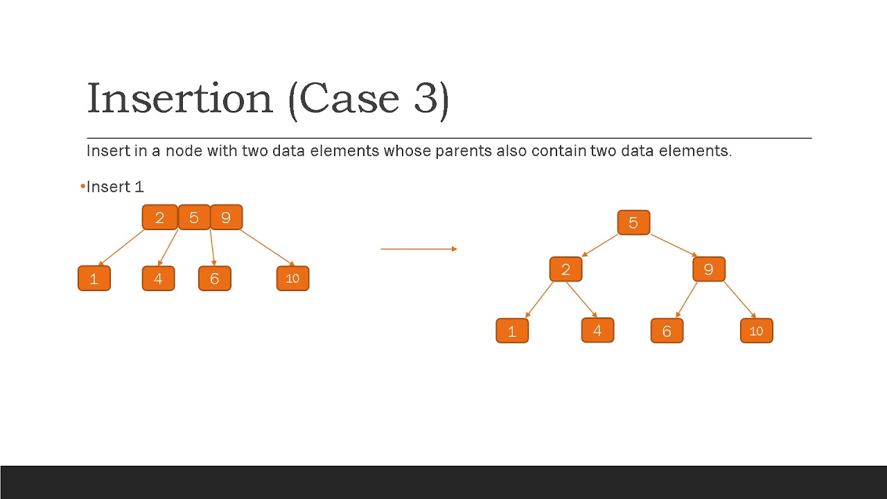 2 3 TREES - Search, Insertion And Deletion - YouTube