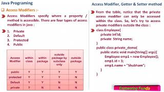 Access modifiers in Java - Java Programming