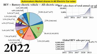 Top Automakers Battling for Market Share in the All-Electric Car Revolution ⚡ | 2024 Analysis