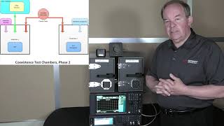 Live example of Wireless Coexistence Test using Keysight