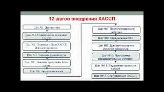 12 шагов по внедрению ХАССП.