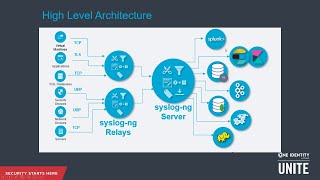 syslog-ng Introduction to Log Management