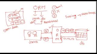 4 What is ORM