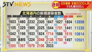 ２日連続２０００人超　新型コロナウイルス　北海道の新規感染者は２０３３人