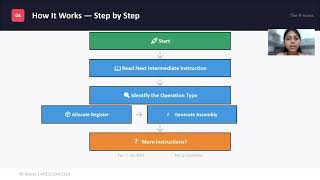 Simple code generation algorithm | AP23110011314