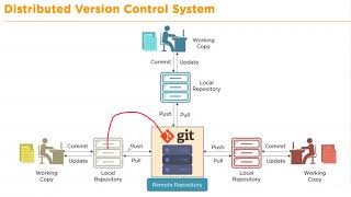 DevOps Regular Session 6