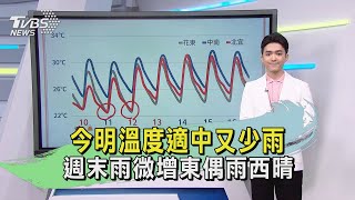 今明溫度適中又少雨 週末雨微增東偶雨西晴｜午間氣象｜TVBS新聞20241010 @TVBSNEWS01