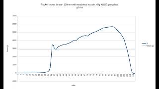 Rocket motor 45g KNSB propellant on the dyno