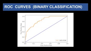 ROC Curves for Binary Classification | Random Forests|Short Clip
