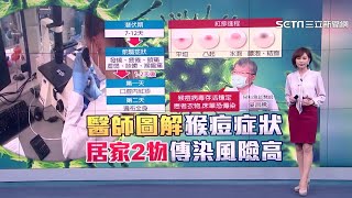 猴痘台灣首例確診「症狀照片」曝光！猴痘傳染途徑、感染症狀、皮膚病程　皮膚科醫師圖解一次看懂｜蔡逸姍醫師、吳昌騰醫師｜三立新聞台 郭雅慧 主播｜訂閱@health_setn看更多 健康知識分享