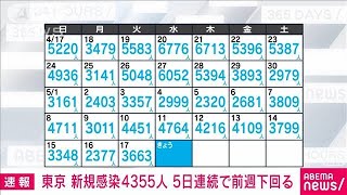 【速報】東京の新規感染者は4355人　新型コロナ(2022年5月18日)