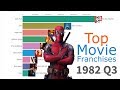 All-Time Top Movie Franchises 1979 - 2019