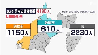 【新型コロナ】“置き換わり”が要因か 静岡県内4190人新規感染 3か月ぶり4000人超（12/7）