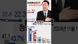 [에경·리얼미터 여론조사] 尹대통령 지지율 22.3% 역대 최저치 연달아 경신 #shorts #여론조사 #국정수행 #지지도 #대통령 #윤석열 #국민의힘 #더불어민주당 #조국혁신당