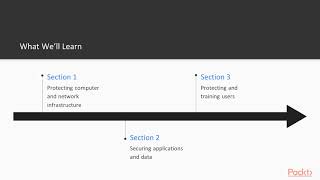 Cyber Security: Endpoint Defense: The Course Overview |packtpub.com