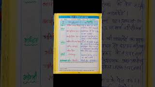 कक्षा 2 के सप्ताह संख्या 19 की भरी हुई शिक्षक डायरी। #teacher_diary #शिक्षकडायरीकक्षा2 #शिक्षकडायरी