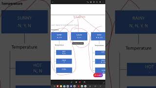 ID3 Decision Tree Completely Solved Example