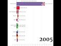 World Military Expenditure Ranking(1949~2020)