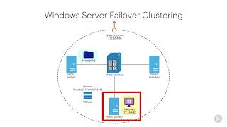 Implement and Manage Windows Server High Availability - Windows Server Failover Clustering