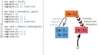 Predicting Undefined Property Lookups - Object-Oriented JavaScript