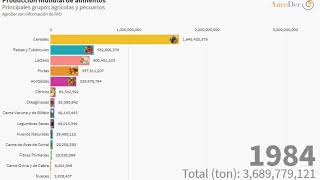 Producción mundial de alimentos