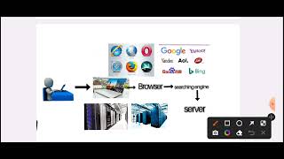 Browser | searching engine | hardware software | server | application | operation system etc