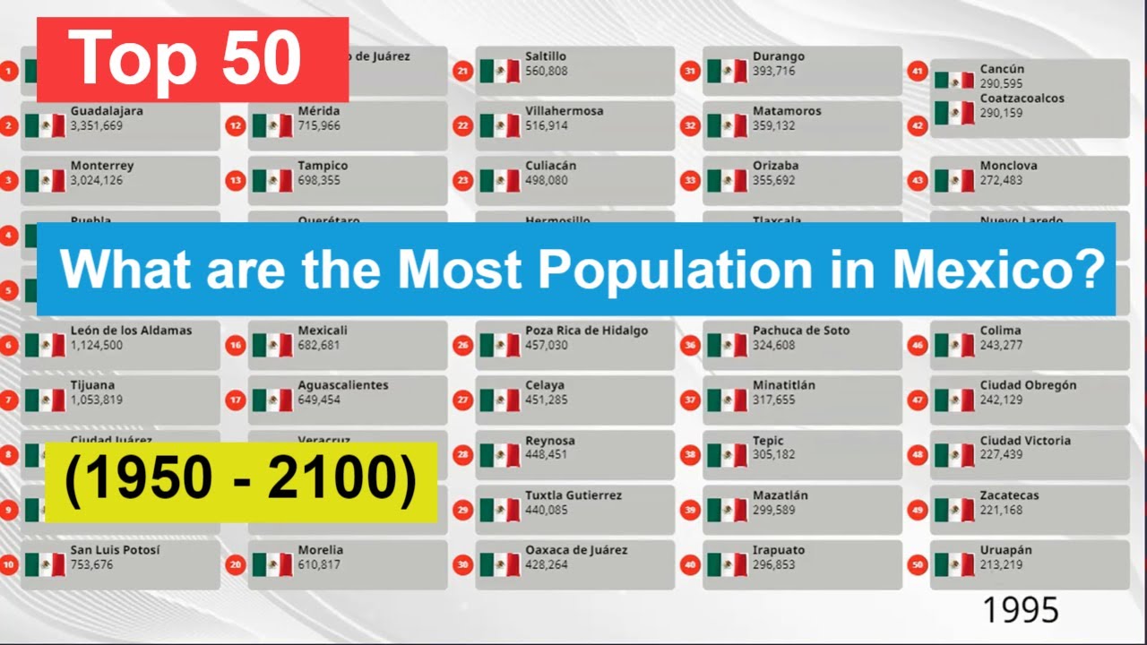 Top 50 | What Are The Most Population In Mexico? (1950 - 2100) Most ...