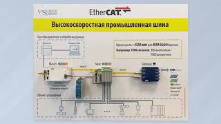 EtherCAT • Высокоскоростная промышленная шина