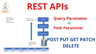 REST API Fundamentals
