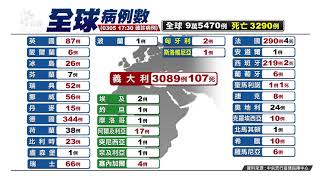 全球確診人數共95470例 死亡逾3000人 20200305 公視晚間新聞