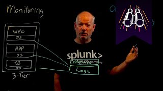 Monitoring vs Observability