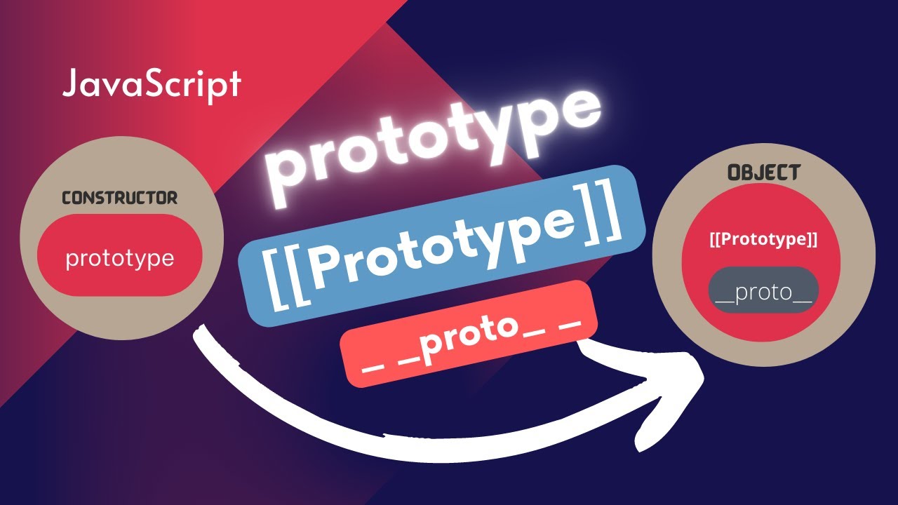 Prototype In Javascript | Prototypal Inheritance | Prototype Vs ...