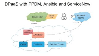 Data Protection as a Service with PPDM and ServiceNow