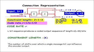 CONVOLUTIONAL CODE 1