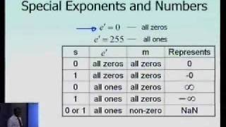 Chapter 01.05: Lesson: IEEE-754 Single Precision Representation: Part 2 of 2