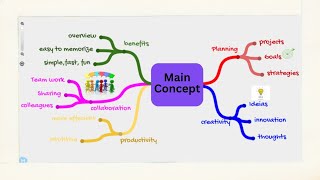What Is Mind Mapping - Explained in 2 Minutes #mindmapping #mindmaps