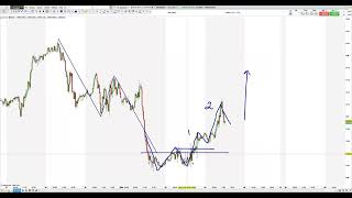 Trade Setup - Trading with HARMONIC PATTERNS and the MARKET CYCLE  #GBP/USD. #technicalanalysis