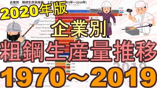 粗鋼生産量　企業別　推移　トップ20社　1970～2019　【2020年版】