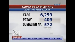 GMA NEWS COVID-19 BULLETIN: Philippines’ COVID-19 recoveries climb to 572 as cases rise to 6,259