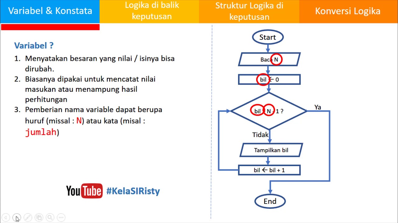 Cara Nak Buat Flowchart Dengan Mudah