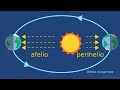 ¿Cuál es la diferencia entre AFELIO y PERIHELIO?