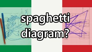 What is a spaghetti diagram and how is it used for digital factory layout planning?