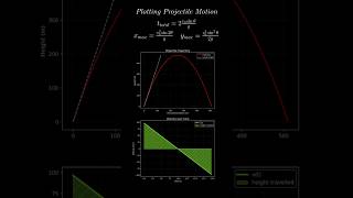 Projectile Motion Animation #physics #projectilemotion #graph #kinematics #matplotlib