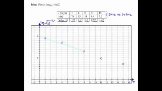 Semi-Log and Log-Log Plots