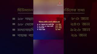 কোটা আন্দোলনে সারাদেশে নি'হত ৮১৯: হিউম্যান রাইটস | Independent TV