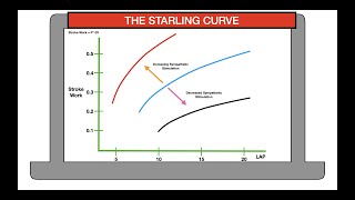 THE STARLING CURVE