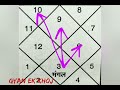 Sagittarius Lagna/Rashi मंगल का धनु लग्न/राशि के 12 भावो में फल।Mars in Sagittarius lagna. Knowledge